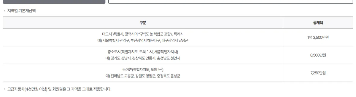보건복지부가 고시한 기초연금 지역별 기본재산액 공제 기준
